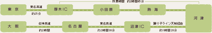 お車をご利用の場合