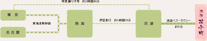 電車をご利用の場合